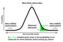 A one-tailed test, showing the p-value as the size of one tail. P-value Graph.png