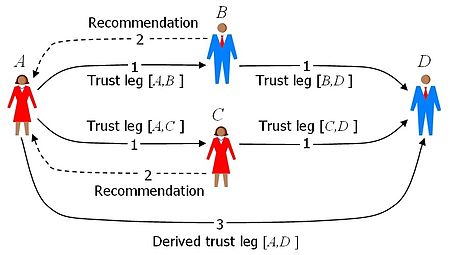 Simple trust network