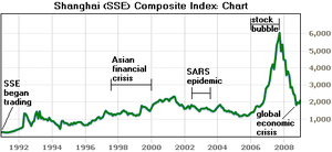 A historical chart of the Shanghai (SSE) Compo...