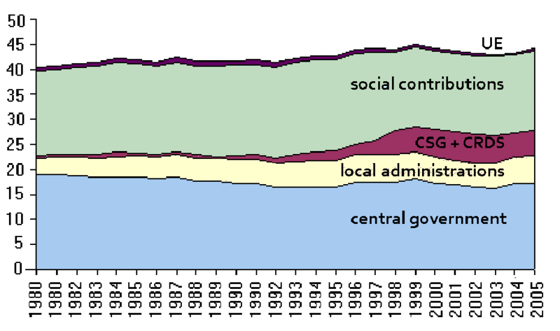 File:Evolution of the structure of the taxation in France by public administration from 1980.gif