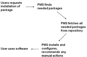 Illustration of a package management system being used to download new software. A typical manual action requested is restarting the computer.