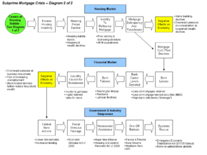 Diagram of the Subprime Mortgage Crisis