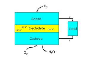 A block diagram of a fuel cell Fuel Cell Block Diagram.svg