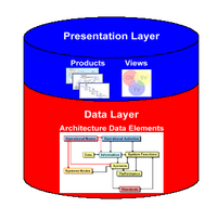 Illustration of the views, products and data in Architecture Framework. ArchitectureFrameworkStructure.png