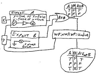 A logic diagram proposed for WP OR to handle a...