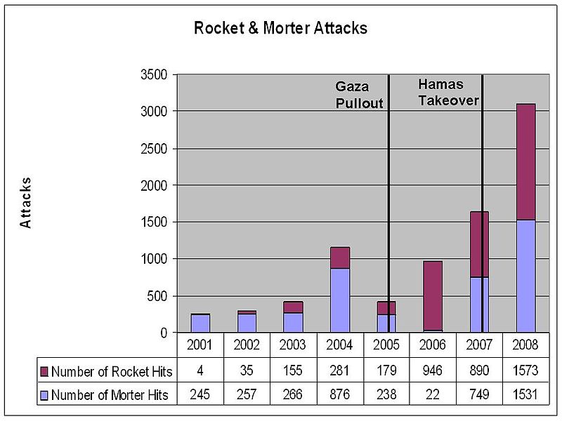 800px-Number_of_Morter_and_Rocket_Attacks_2001_Through_2008V5.jpg