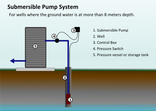 File:Submersible-pump System.svg