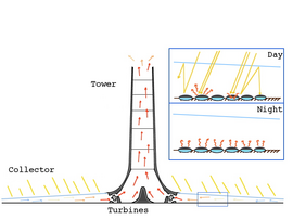 Solar updraft tower - diagram