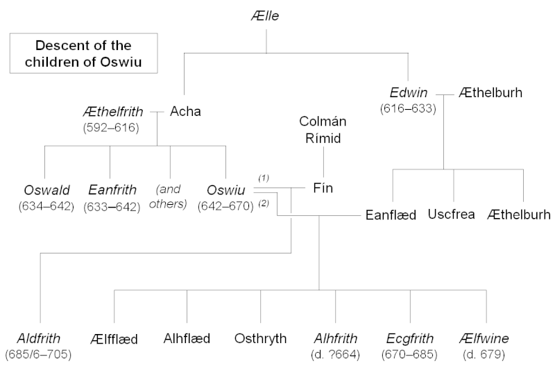 File:Descent of children of Oswiu.gif