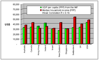 Median household income and GDP per capita lev...