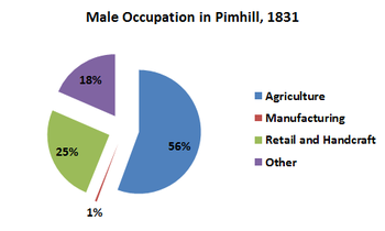A pie chart to show the male occupation in Albrighton in 1831