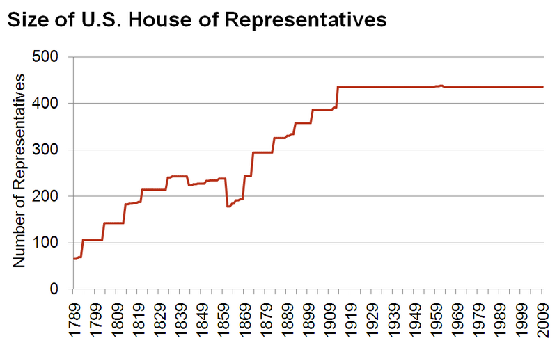 File:Size of house of representatives.png