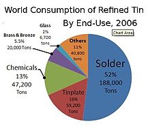 World consumption of refined tin by end-use, 2006 TinConsChart.jpg