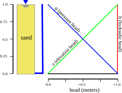 File:Relation between heads hydrostatic.svg