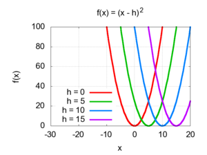 graph of quadratics with horizontal shifts