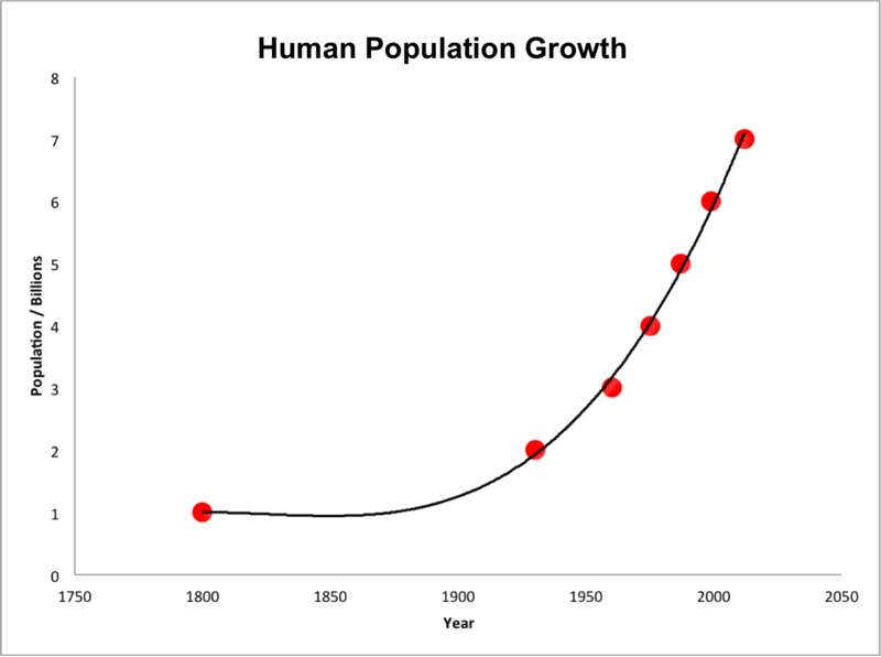 File:Human population growth from 1800 to 2000.png