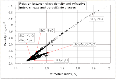 The relation between the refractive index and the density of silicate and borosilicate glasses Density-nd.GIF