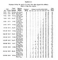 page 443, Decompression table-II in ft and psi. "Stoppages during the ascent of a diver after delay beyond the ordinary limits of time from surface."