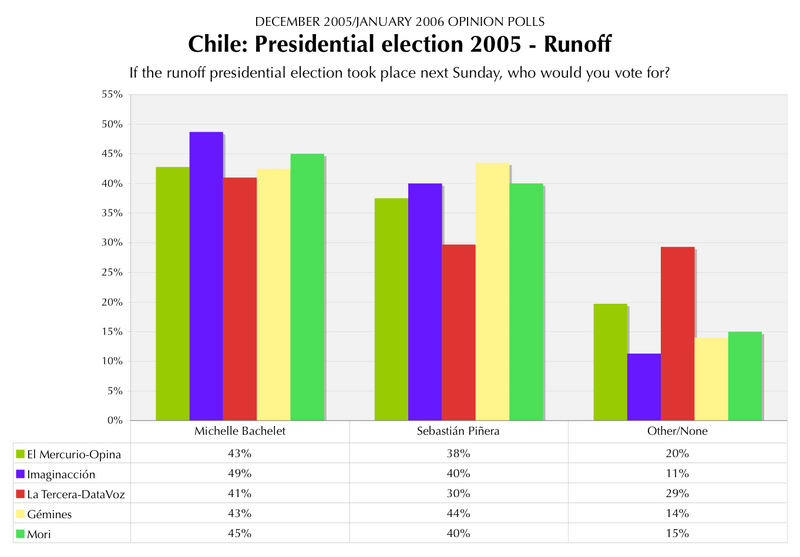 File:Chilean runoff presidential election 2006 January opinion polls.png