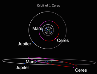 Orbits of Ceres (red, inclined) along with Jupiter and the inner planets (white and grey). The upper diagram shows Ceres's orbit from top down. The bottom diagram is a side view showing Ceres's orbital inclination to the ecliptic. Lighter shades indicate above the ecliptic; darker indicate below. Ceres Orbit c.png