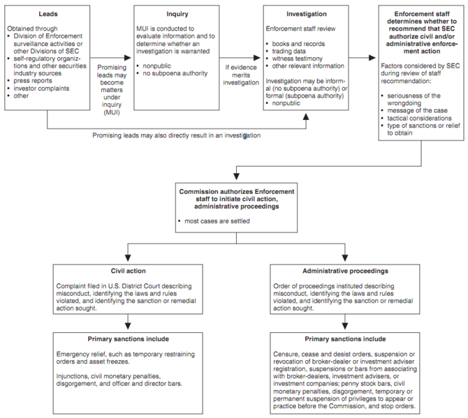 File:SEC-enforcement-flowchart.png