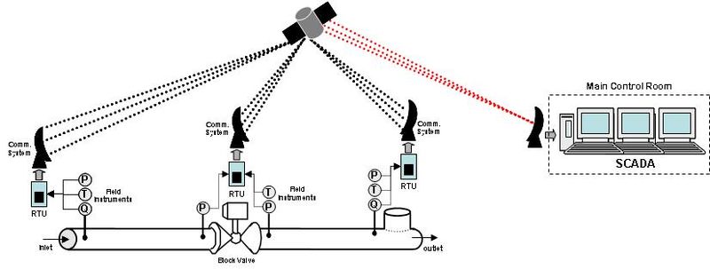 File:Pipeline-Scada.jpg