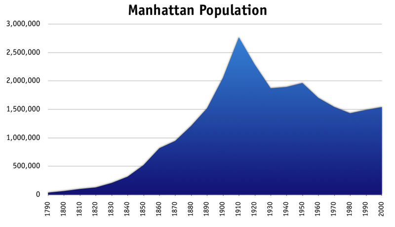 File:Manhattan population.png