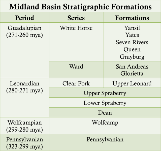 File:Midland Basin Stratigraphy.png
