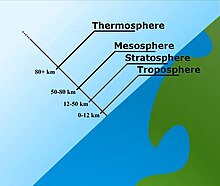 Illustration of part of a globe, drawn not to scale, including the adjacent atmosphere, with various lines depicting atmospheric layers at different heights about the globe. 