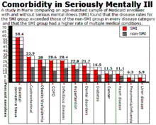 Life expectancy in the seriously mentally ill is much shorter than the general population. Smi graph by Mark.png