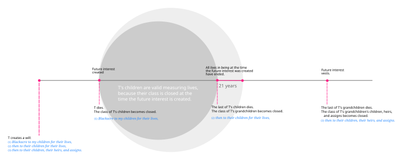 File:Rule against perpetuities -- T example.svg