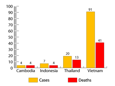 Human Cases and Deaths of H5N1