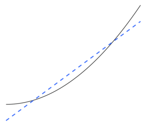 Figure 3.  The blue dashed line represents an underfitted model. A straight line can never fit a parabola. This model is too simple. Parabola on line.png
