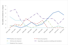 Показывает тенденции в исследованиях системной биологии. С 1992 по 2013 год количество статей о разработке баз данных увеличилось. Статьи об алгоритмах менялись, но оставались довольно стабильными. Количество статей о сетевых свойствах и статей о разработке программного обеспечения оставалось низким, но примерно в середине периода 1992-2013 гг. Они выросли. С 1992 по 2013 год количество статей по анализу метаболических потоков сократилось. В 1992 году наибольшее количество цитировалось статей об алгоритмах, уравнениях, моделировании и симуляции. В 2012 году наиболее цитируемыми были статьи о разработке баз данных.