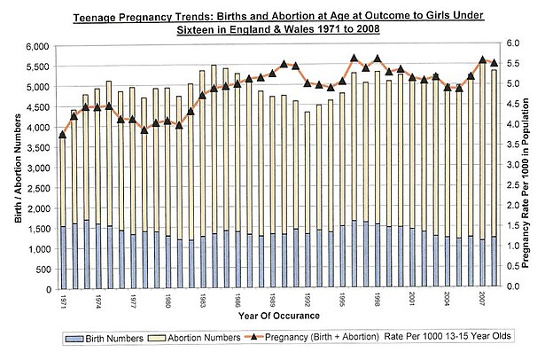 Диаграмма, показывающая тенденции подростковой беременности среди несовершеннолетних девочек в Англии и Уэльсе
