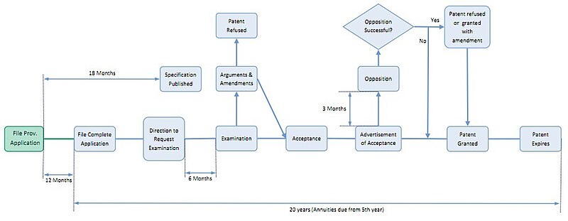 File:Australian Patent Procedure.jpg