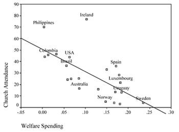 National welfare spending vs church attendance in Christian societies Church Attendance and Welfare Spending Graph.png