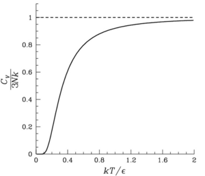 Heat capacity of an Einstein solid as a function of temperature. Experimental value of 3Nk is recovered at high temperatures. Escv.png