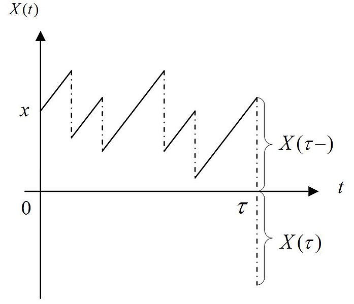 File:Samplepathcompoundpoisson.JPG