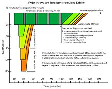 Pyle In-water Recompression Table Pyle IWR.jpg