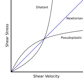 File:Dilatant-pseudoplastic.svg