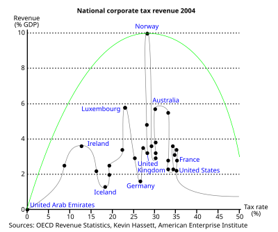 400px-Neo-Laffer_curve.svg.png