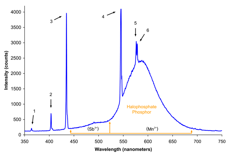 File:Spectrum of halophosphate type fluorescent bulb (f30t12 ww rs).png