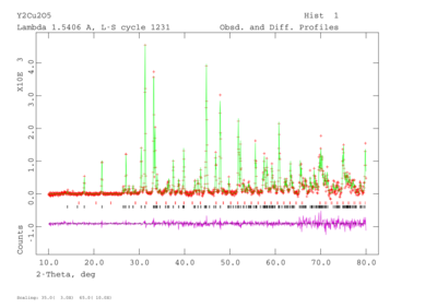 X-ray powder diffraction of Y2Cu2O5 and Rietveld refinement with two phases, showing 1% of yttrium oxide impurity (red tickers) XRD+Rietveld-Fit-Y2Cu2O5.png