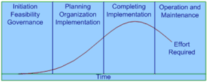 Project Management Phases