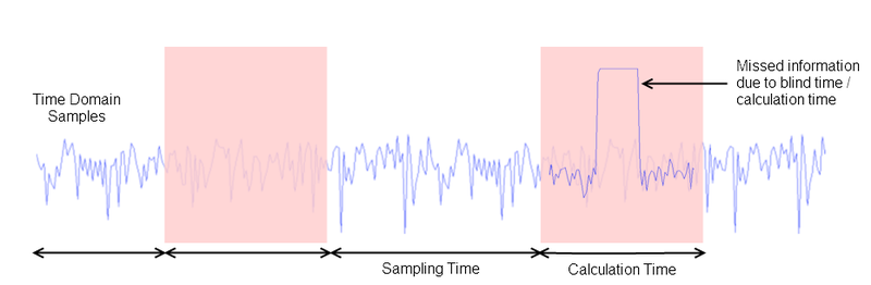 File:Spectrum Analyser Time Domain Sampling and Blind Time.png