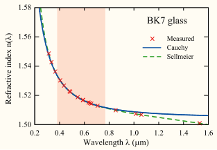 File:Cauchy-equation-1.svg