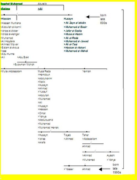 File:Harrak family tree doc.JPG