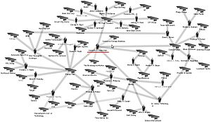 Network diagram showing corporate interlocks w...