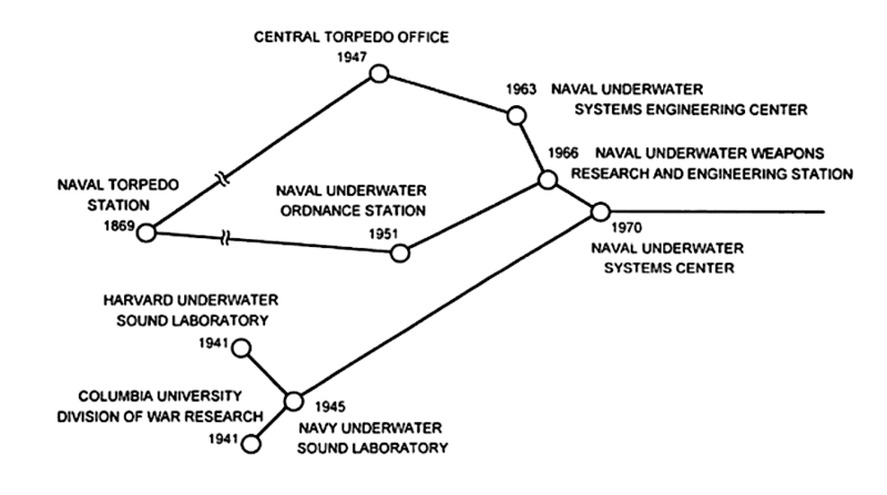 File:Naval Underwater Systems Center lineage chart.png